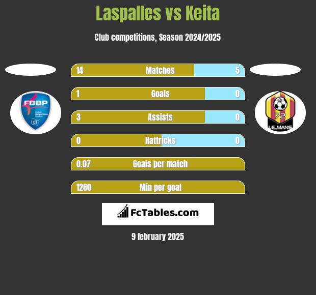 Laspalles vs Keita h2h player stats