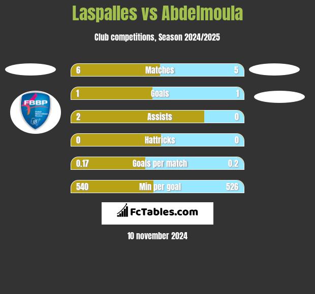 Laspalles vs Abdelmoula h2h player stats