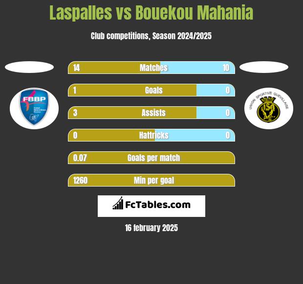 Laspalles vs Bouekou Mahania h2h player stats