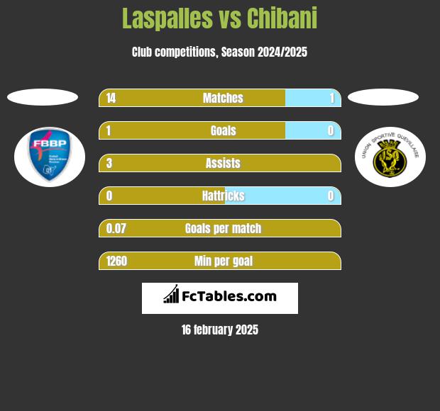 Laspalles vs Chibani h2h player stats