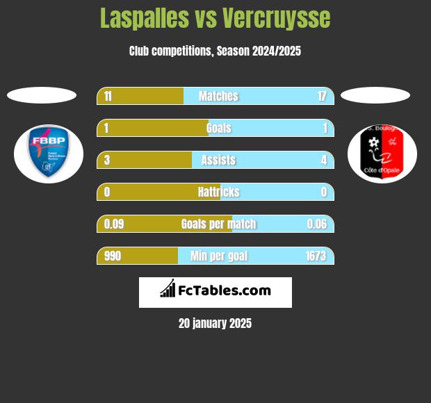 Laspalles vs Vercruysse h2h player stats