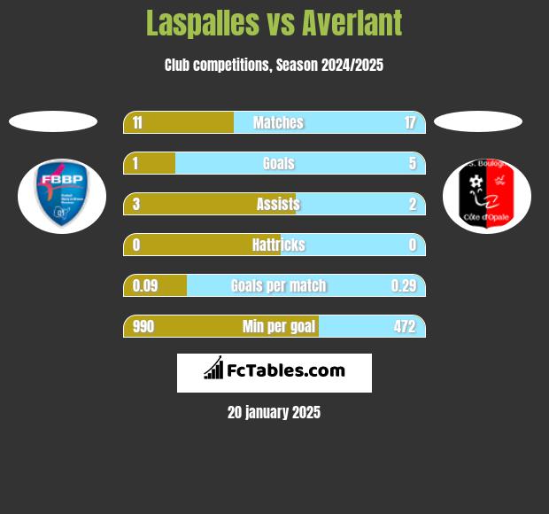 Laspalles vs Averlant h2h player stats