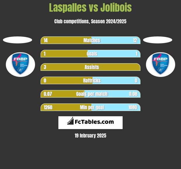 Laspalles vs Jolibois h2h player stats