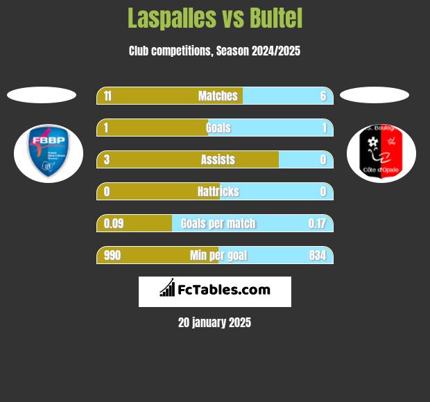 Laspalles vs Bultel h2h player stats