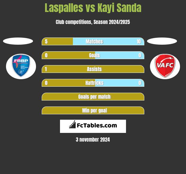 Laspalles vs Kayi Sanda h2h player stats