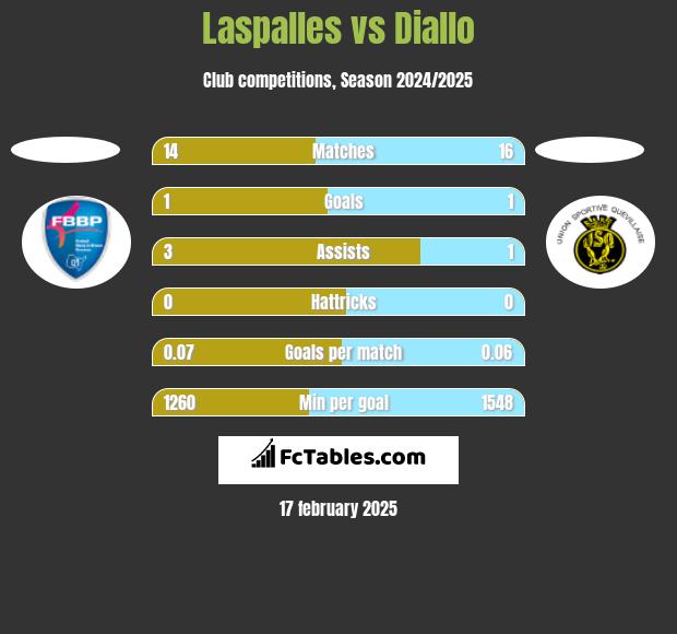 Laspalles vs Diallo h2h player stats