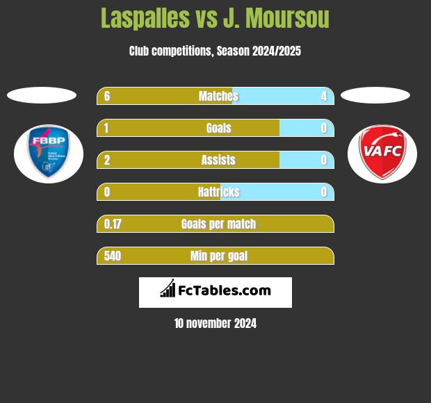 Laspalles vs J. Moursou h2h player stats