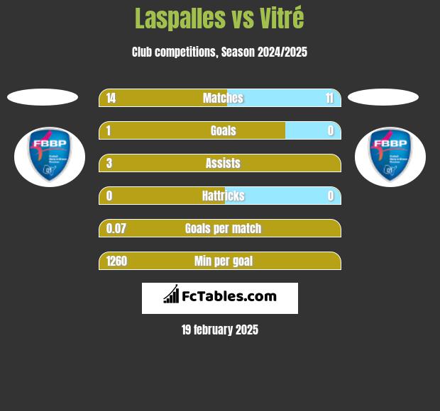 Laspalles vs Vitré h2h player stats