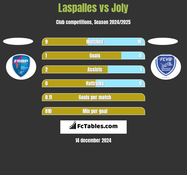 Laspalles vs Joly h2h player stats