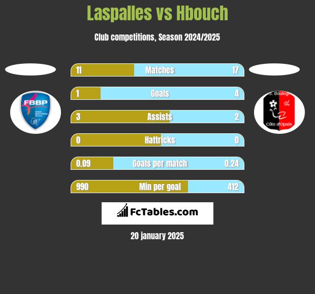 Laspalles vs Hbouch h2h player stats