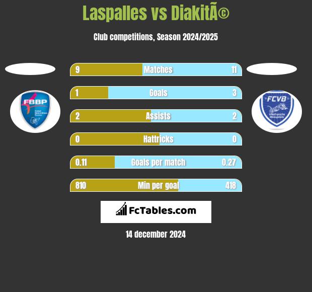 Laspalles vs DiakitÃ© h2h player stats