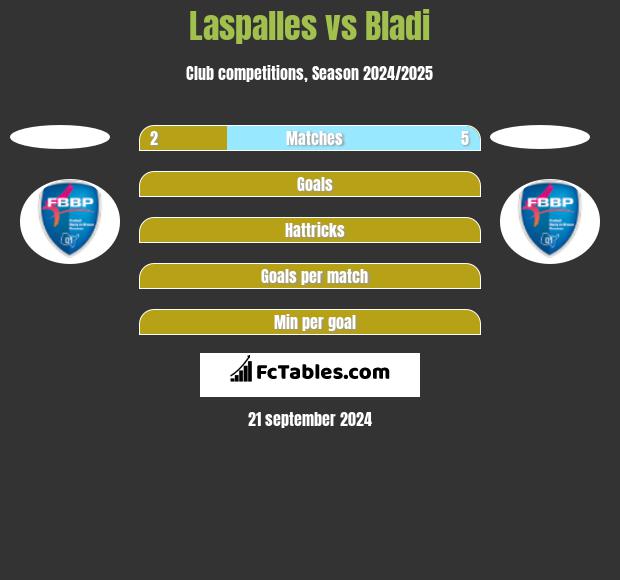 Laspalles vs Bladi h2h player stats