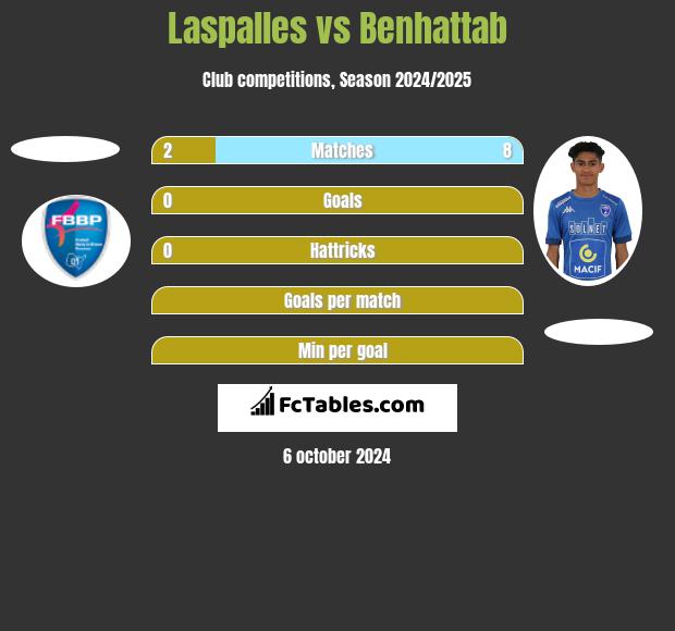 Laspalles vs Benhattab h2h player stats