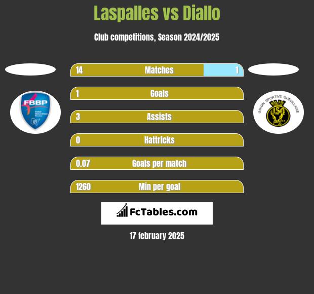 Laspalles vs Diallo h2h player stats