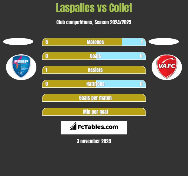 Laspalles vs Collet h2h player stats