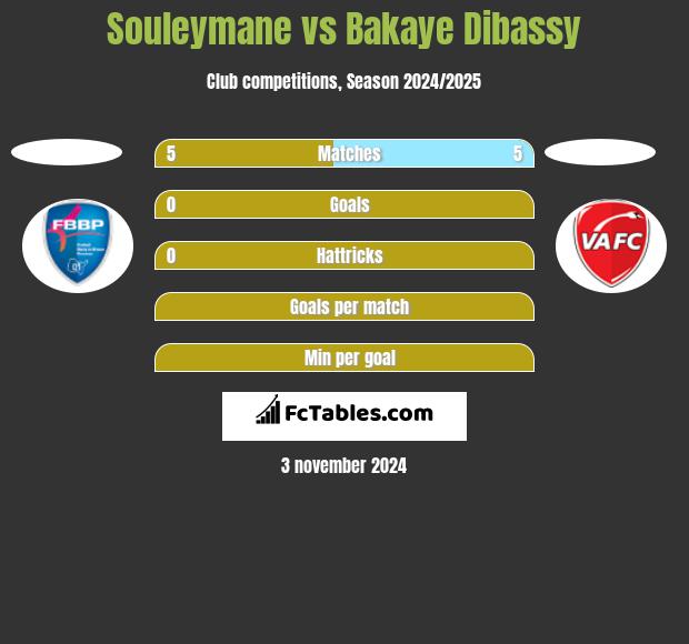 Souleymane vs Bakaye Dibassy h2h player stats