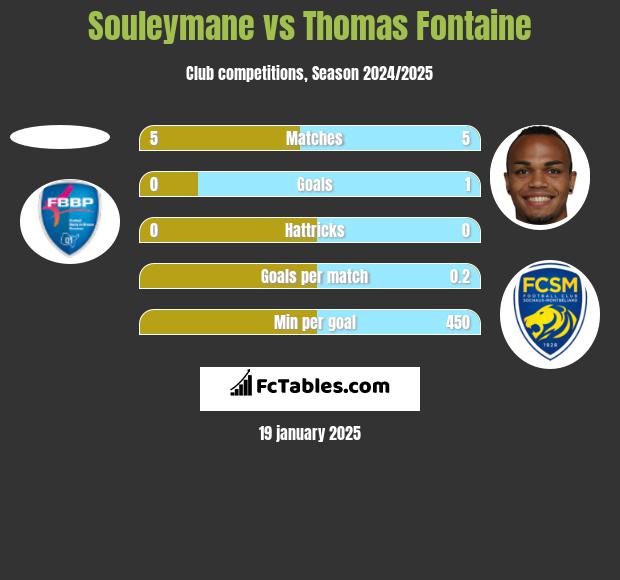 Souleymane vs Thomas Fontaine h2h player stats