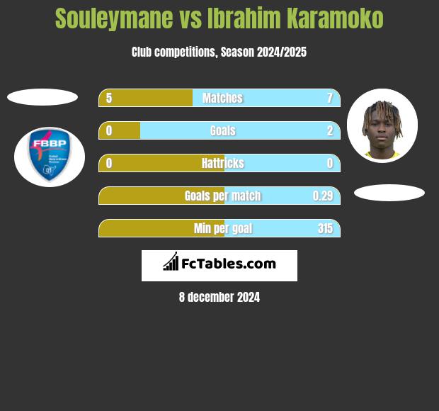 Souleymane vs Ibrahim Karamoko h2h player stats