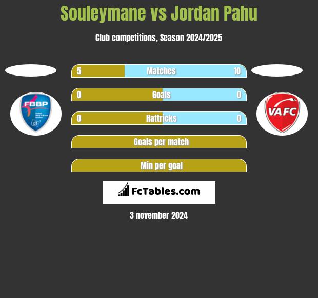 Souleymane vs Jordan Pahu h2h player stats