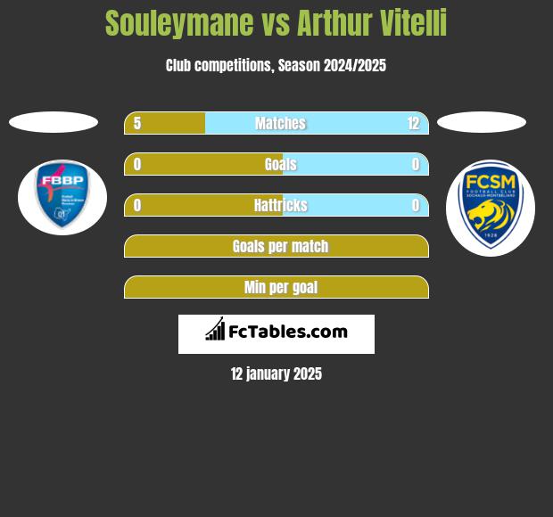 Souleymane vs Arthur Vitelli h2h player stats