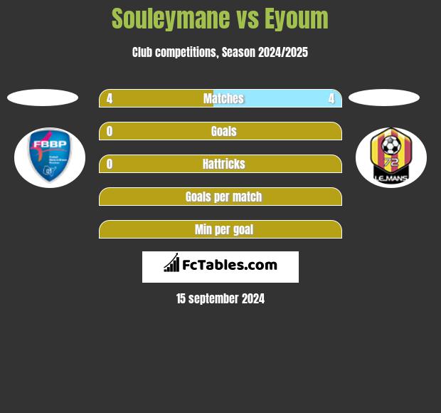 Souleymane vs Eyoum h2h player stats