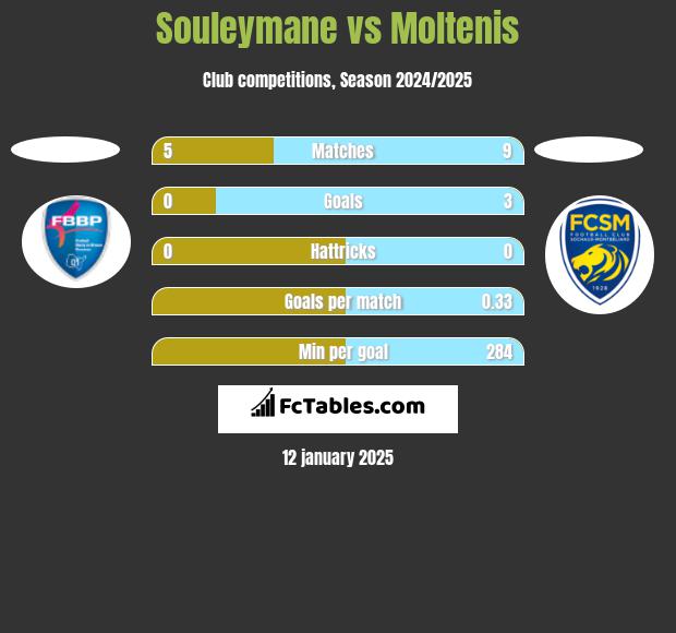 Souleymane vs Moltenis h2h player stats