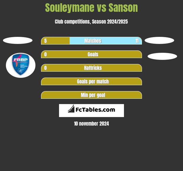 Souleymane vs Sanson h2h player stats