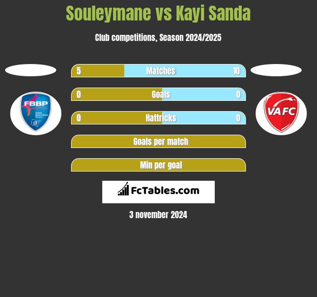 Souleymane vs Kayi Sanda h2h player stats