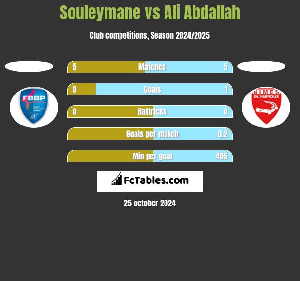 Souleymane vs Ali Abdallah h2h player stats