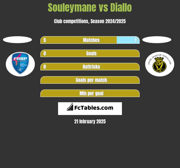 Souleymane vs Diallo h2h player stats