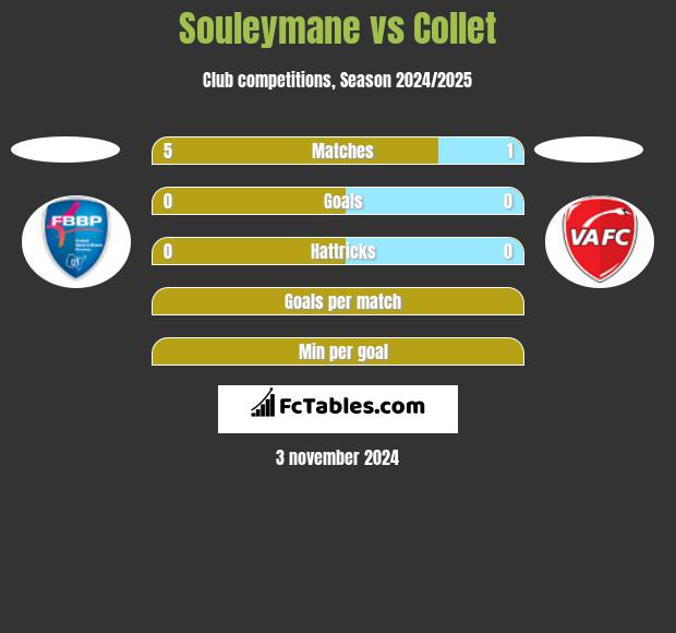 Souleymane vs Collet h2h player stats