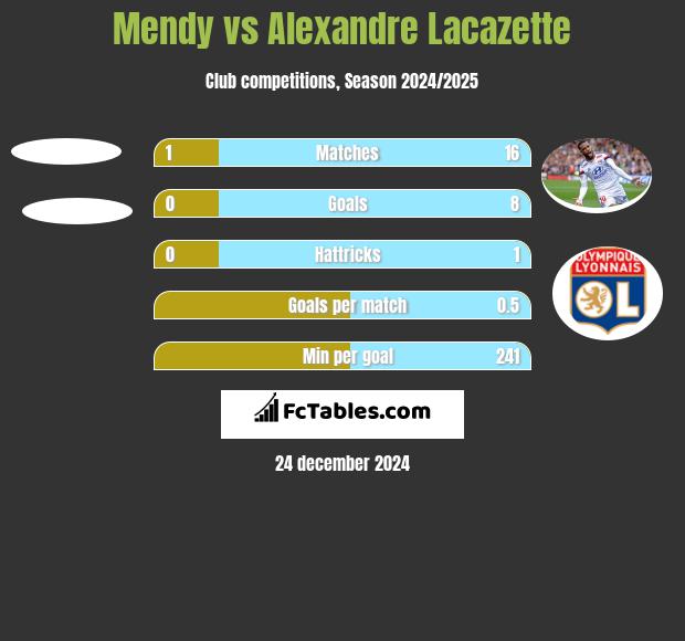 Mendy vs Alexandre Lacazette h2h player stats