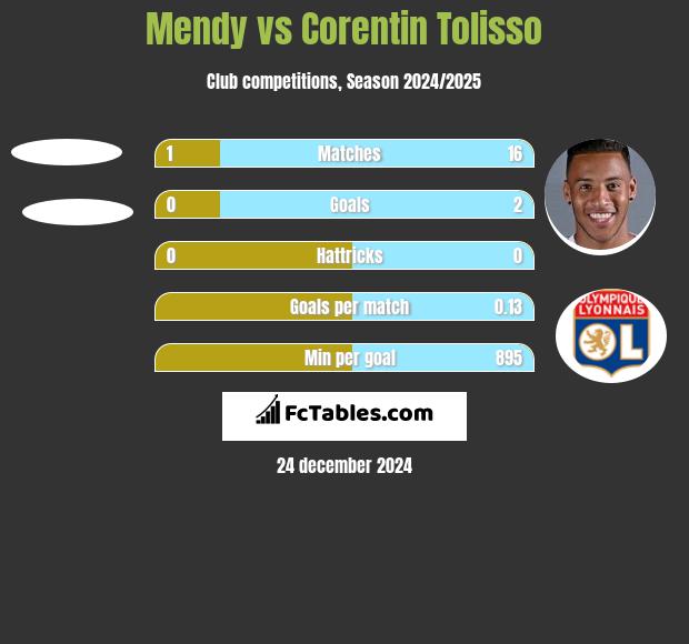 Mendy vs Corentin Tolisso h2h player stats