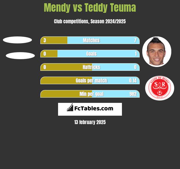 Mendy vs Teddy Teuma h2h player stats