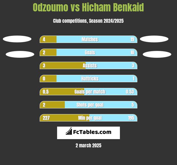 Odzoumo vs Hicham Benkaid h2h player stats