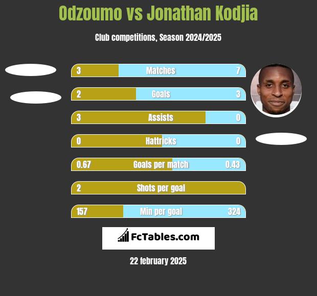 Odzoumo vs Jonathan Kodjia h2h player stats