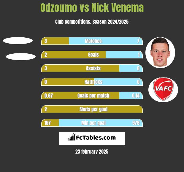 Odzoumo vs Nick Venema h2h player stats