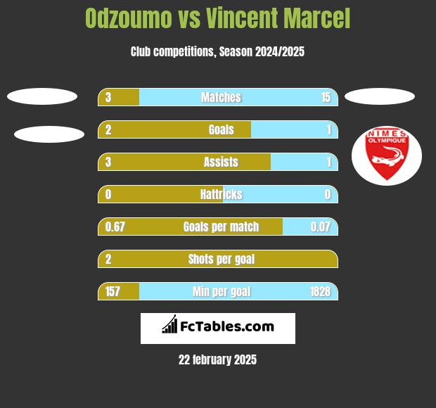 Odzoumo vs Vincent Marcel h2h player stats