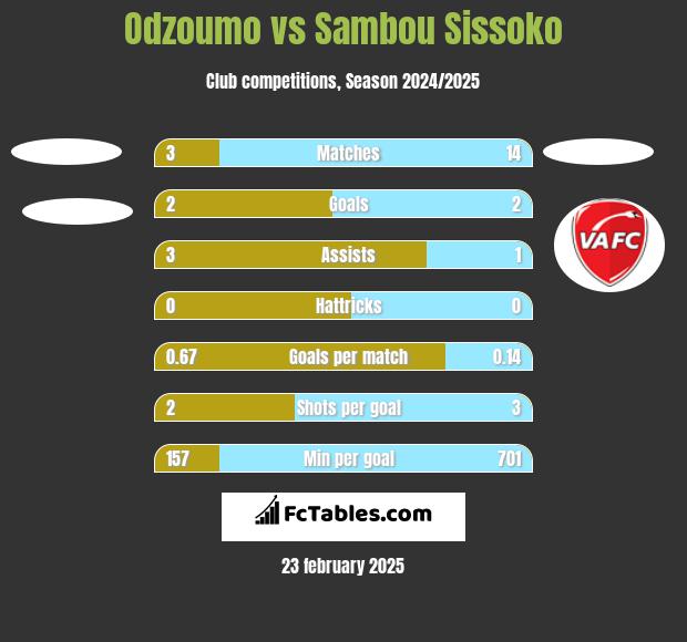 Odzoumo vs Sambou Sissoko h2h player stats