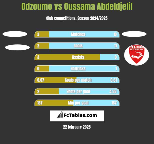 Odzoumo vs Oussama Abdeldjelil h2h player stats