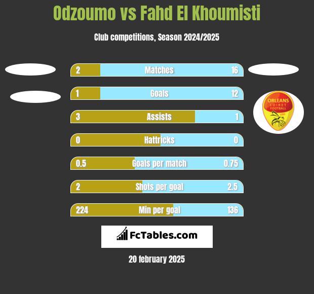 Odzoumo vs Fahd El Khoumisti h2h player stats