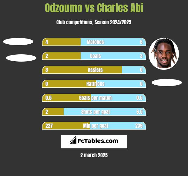 Odzoumo vs Charles Abi h2h player stats