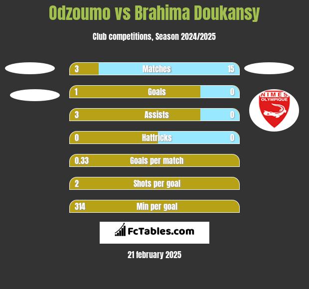 Odzoumo vs Brahima Doukansy h2h player stats