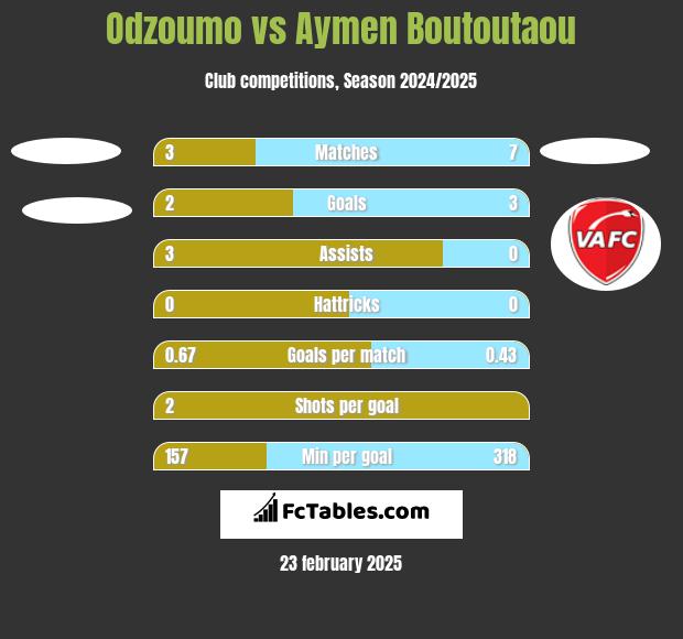 Odzoumo vs Aymen Boutoutaou h2h player stats