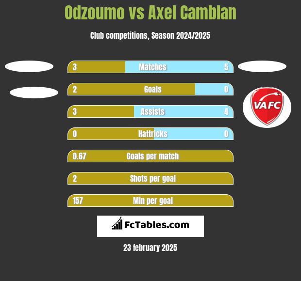 Odzoumo vs Axel Camblan h2h player stats