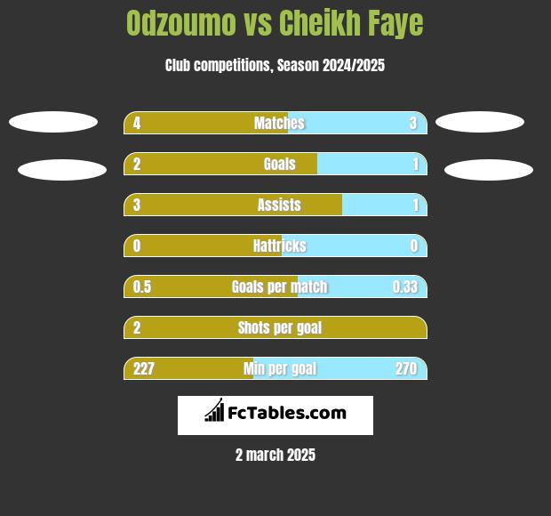 Odzoumo vs Cheikh Faye h2h player stats