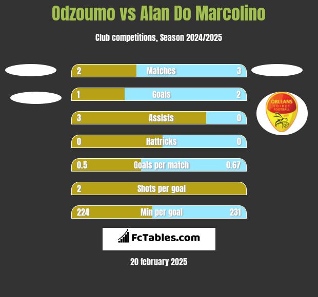 Odzoumo vs Alan Do Marcolino h2h player stats