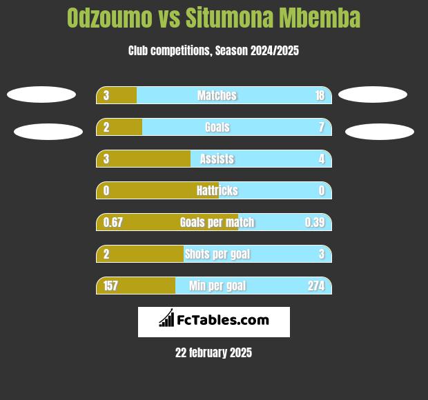 Odzoumo vs Situmona Mbemba h2h player stats