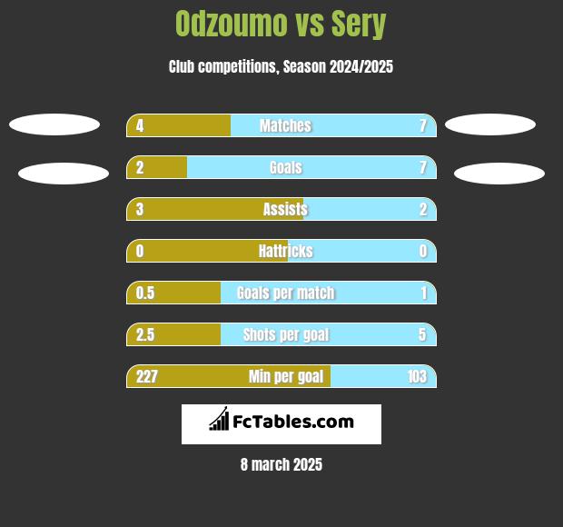 Odzoumo vs Sery h2h player stats