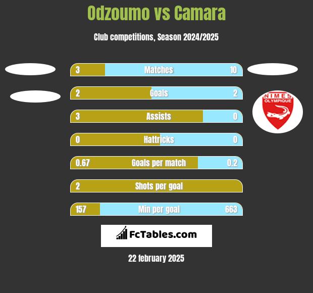 Odzoumo vs Camara h2h player stats